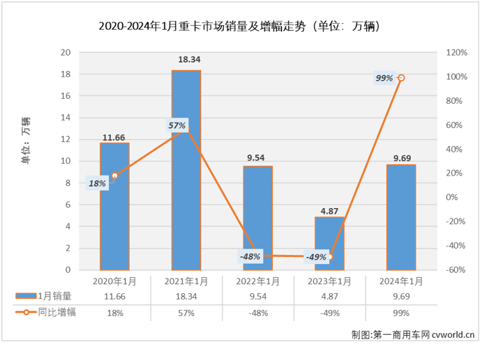 【第一商用車網(wǎng) 原創(chuàng)】2023年，我國(guó)卡車市場(chǎng)持續(xù)復(fù)蘇，重卡市場(chǎng)表現(xiàn)最為突出，最終以累銷91萬輛，同比增長(zhǎng)36%的成績(jī)收官。2024年，重卡市場(chǎng)能否延續(xù)上一年的良好勢(shì)頭，重返100萬輛級(jí)別？開年的第一個(gè)月或許就能看出一些端倪。

