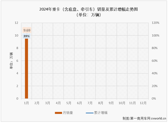 【第一商用車(chē)網(wǎng) 原創(chuàng)】2023年，我國(guó)卡車(chē)市場(chǎng)持續(xù)復(fù)蘇，重卡市場(chǎng)表現(xiàn)最為突出，最終以累銷(xiāo)91萬(wàn)輛，同比增長(zhǎng)36%的成績(jī)收官。2024年，重卡市場(chǎng)能否延續(xù)上一年的良好勢(shì)頭，重返100萬(wàn)輛級(jí)別？開(kāi)年的第一個(gè)月或許就能看出一些端倪。

