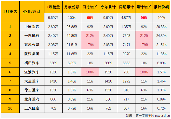 【第一商用車網(wǎng) 原創(chuàng)】2023年，我國(guó)卡車市場(chǎng)持續(xù)復(fù)蘇，重卡市場(chǎng)表現(xiàn)最為突出，最終以累銷91萬(wàn)輛，同比增長(zhǎng)36%的成績(jī)收官。2024年，重卡市場(chǎng)能否延續(xù)上一年的良好勢(shì)頭，重返100萬(wàn)輛級(jí)別？開年的第一個(gè)月或許就能看出一些端倪。

