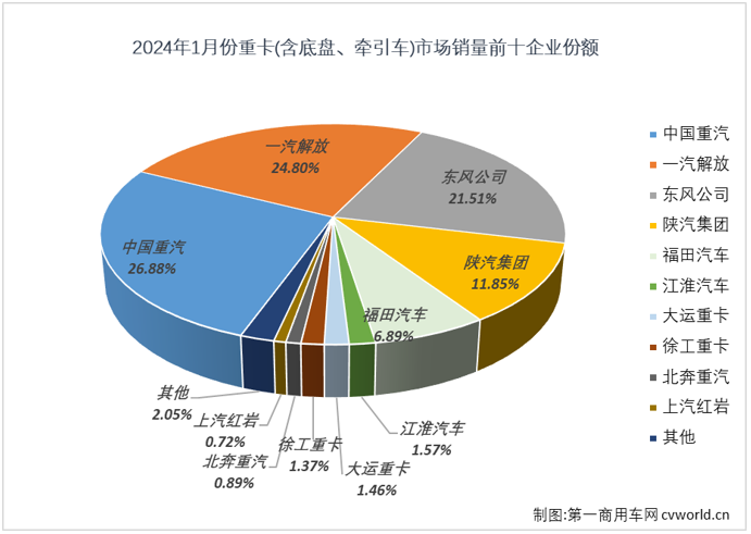 【第一商用車(chē)網(wǎng) 原創(chuàng)】2023年，我國(guó)卡車(chē)市場(chǎng)持續(xù)復(fù)蘇，重卡市場(chǎng)表現(xiàn)最為突出，最終以累銷(xiāo)91萬(wàn)輛，同比增長(zhǎng)36%的成績(jī)收官。2024年，重卡市場(chǎng)能否延續(xù)上一年的良好勢(shì)頭，重返100萬(wàn)輛級(jí)別？開(kāi)年的第一個(gè)月或許就能看出一些端倪。

