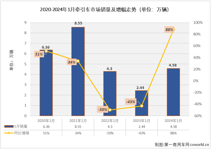 【第一商用車網(wǎng) 原創(chuàng)】2023年，我國重卡市場以同比增長36%的表現(xiàn)收官。這其中，自2月份起連續(xù)11個月收獲增長、全年銷量同比大增69%的牽引車市場表現(xiàn)尤為突出，是2023年重卡市場增長的最大動力來源。2024年的第一個月，牽引車市場的表現(xiàn)會更好一些嗎？