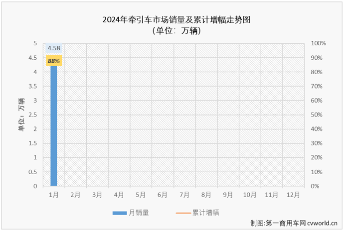 【第一商用車網(wǎng) 原創(chuàng)】2023年，我國重卡市場以同比增長36%的表現(xiàn)收官。這其中，自2月份起連續(xù)11個月收獲增長、全年銷量同比大增69%的牽引車市場表現(xiàn)尤為突出，是2023年重卡市場增長的最大動力來源。2024年的第一個月，牽引車市場的表現(xiàn)會更好一些嗎？