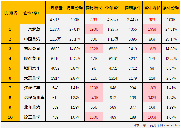 【第一商用車網(wǎng) 原創(chuàng)】2023年，我國(guó)重卡市場(chǎng)以同比增長(zhǎng)36%的表現(xiàn)收官。這其中，自2月份起連續(xù)11個(gè)月收獲增長(zhǎng)、全年銷量同比大增69%的牽引車市場(chǎng)表現(xiàn)尤為突出，是2023年重卡市場(chǎng)增長(zhǎng)的最大動(dòng)力來源。2024年的第一個(gè)月，牽引車市場(chǎng)的表現(xiàn)會(huì)更好一些嗎？