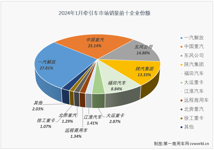 【第一商用車網(wǎng) 原創(chuàng)】2023年，我國重卡市場以同比增長36%的表現(xiàn)收官。這其中，自2月份起連續(xù)11個月收獲增長、全年銷量同比大增69%的牽引車市場表現(xiàn)尤為突出，是2023年重卡市場增長的最大動力來源。2024年的第一個月，牽引車市場的表現(xiàn)會更好一些嗎？