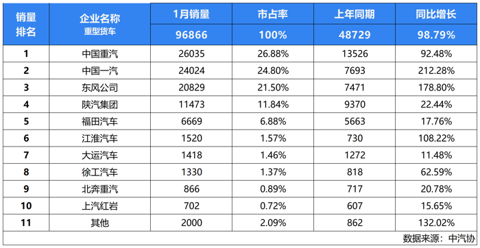 新年伊始，重卡市場“開門紅”戰(zhàn)鼓已響。