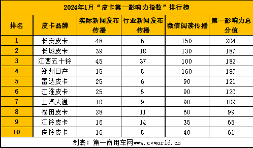 【第一商用車網(wǎng) 原創(chuàng)】新的一年，皮卡行業(yè)競爭格局是否會有新變化？請看第一商用車網(wǎng)帶來的詳細分析。