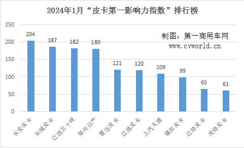 【第一商用車網 原創(chuàng)】新的一年，皮卡行業(yè)競爭格局是否會有新變化？請看第一商用車網帶來的詳細分析。