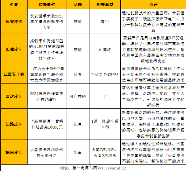 【第一商用車網(wǎng) 原創(chuàng)】新的一年，皮卡行業(yè)競(jìng)爭(zhēng)格局是否會(huì)有新變化？請(qǐng)看第一商用車網(wǎng)帶來(lái)的詳細(xì)分析。