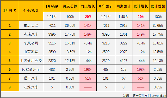 【第一商用車網(wǎng) 原創(chuàng)】2023年，微卡市場以9連增、累計增長24%的表現(xiàn)收官，在卡車四個細(xì)分市場中增幅僅次于重卡市場，這樣的表現(xiàn)算不上優(yōu)秀，但至少是合格的。2024年，微卡市場表現(xiàn)又會是如何呢？開年首勝會來得早一些嗎？