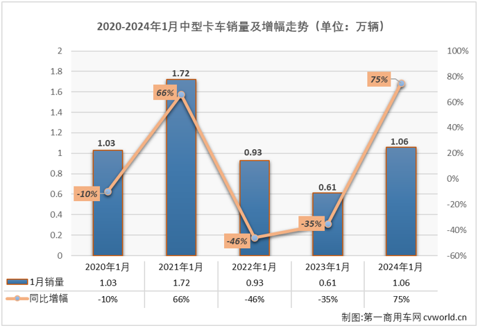 【第一商用車網(wǎng) 原創(chuàng)】作為卡車市場存在感最弱的細分市場，中卡市場在2023年仍然表現(xiàn)欠佳，不僅全年僅有3個月銷量破萬輛，12%的累計增幅也是卡車四大細分市場中最低的。2024年1月份，卡車市場開局收獲超8成的增長，重卡、輕卡等細分市場同比增幅均超過80%，中卡市場的表現(xiàn)又是如何呢？