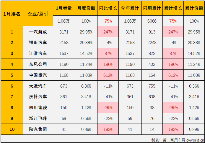 【第一商用車網(wǎng) 原創(chuàng)】作為卡車市場存在感最弱的細(xì)分市場，中卡市場在2023年仍然表現(xiàn)欠佳，不僅全年僅有3個月銷量破萬輛，12%的累計增幅也是卡車四大細(xì)分市場中最低的。2024年1月份，卡車市場開局收獲超8成的增長，重卡、輕卡等細(xì)分市場同比增幅均超過80%，中卡市場的表現(xiàn)又是如何呢？