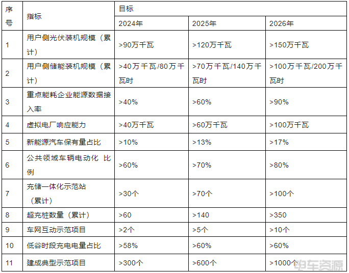 日前，重慶市經(jīng)濟(jì)和信息化委員會(huì)發(fā)布《重慶市數(shù)字能源低碳城市發(fā)展行動(dòng)方案（2024—2026年）（征求意見稿）》。