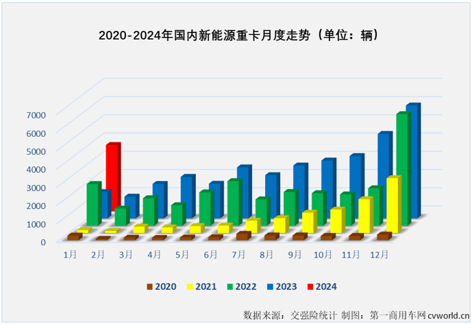 【第一商用車網(wǎng) 原創(chuàng)】1月份，新能源重卡市場銷售3623輛、同比大增152%，收獲了夢幻般的開局。