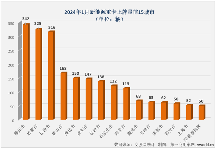 【第一商用車網(wǎng) 原創(chuàng)】1月份，新能源重卡市場銷售3623輛、同比大增152%，收獲了夢幻般的開局。