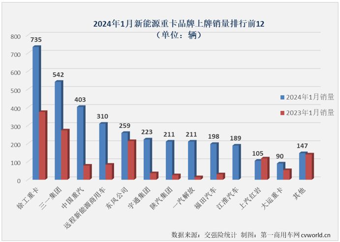 【第一商用車網(wǎng) 原創(chuàng)】1月份，新能源重卡市場銷售3623輛、同比大增152%，收獲了夢幻般的開局。