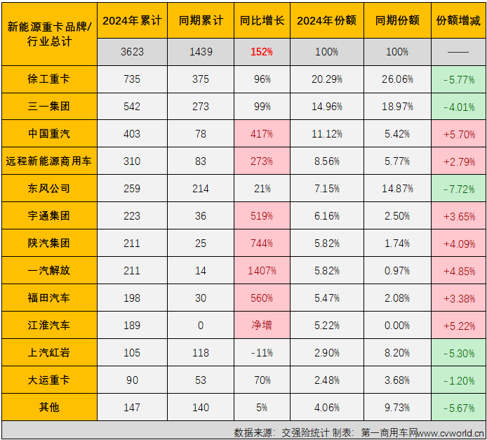 【第一商用車網(wǎng) 原創(chuàng)】1月份，新能源重卡市場銷售3623輛、同比大增152%，收獲了夢幻般的開局。