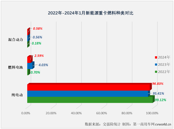 【第一商用車網(wǎng) 原創(chuàng)】1月份，新能源重卡市場銷售3623輛、同比大增152%，收獲了夢幻般的開局。