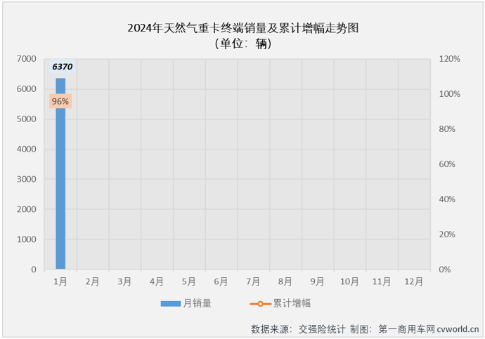 【第一商用車網(wǎng) 原創(chuàng)】2023年，我國天然氣重卡市場以“12連增”、累計銷售史上最高的15.2萬輛、全年銷量同比暴漲3倍的表現(xiàn)從年初火到了年尾，成為重卡市場中表現(xiàn)最亮眼細分領域。不止如此，天然氣重卡市場還被各方預測在2024年會繼續(xù)火爆。是這樣嗎？能有多火爆呢？