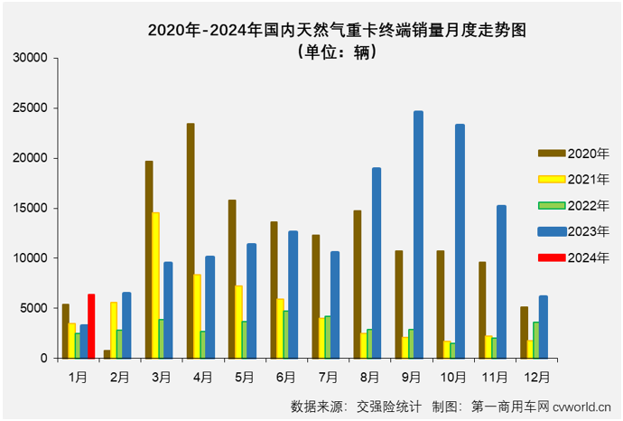 【第一商用車網(wǎng) 原創(chuàng)】2023年，我國天然氣重卡市場(chǎng)以“12連增”、累計(jì)銷售史上最高的15.2萬輛、全年銷量同比暴漲3倍的表現(xiàn)從年初火到了年尾，成為重卡市場(chǎng)中表現(xiàn)最亮眼細(xì)分領(lǐng)域。不止如此，天然氣重卡市場(chǎng)還被各方預(yù)測(cè)在2024年會(huì)繼續(xù)火爆。是這樣嗎？能有多火爆呢？