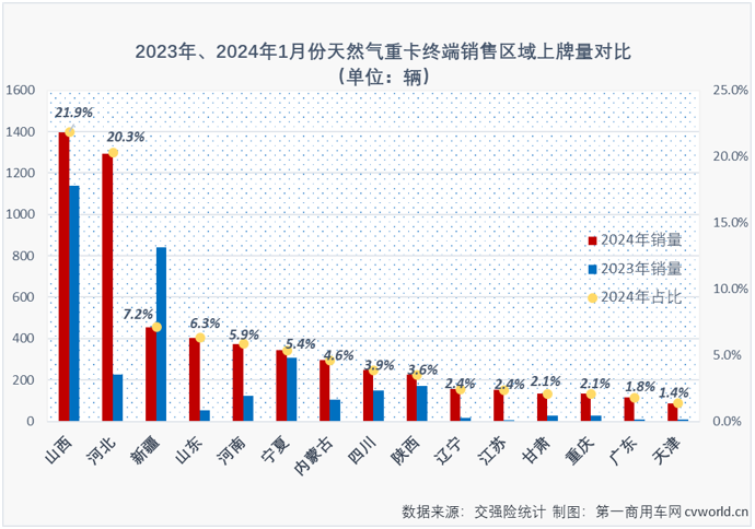 【第一商用車網(wǎng) 原創(chuàng)】2023年，我國天然氣重卡市場以“12連增”、累計銷售史上最高的15.2萬輛、全年銷量同比暴漲3倍的表現(xiàn)從年初火到了年尾，成為重卡市場中表現(xiàn)最亮眼細(xì)分領(lǐng)域。不止如此，天然氣重卡市場還被各方預(yù)測在2024年會繼續(xù)火爆。是這樣嗎？能有多火爆呢？