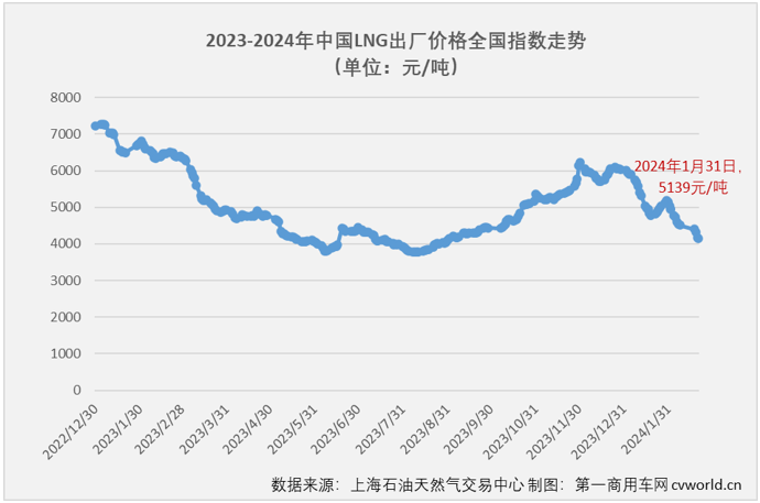 【第一商用車網(wǎng) 原創(chuàng)】2023年，我國天然氣重卡市場以“12連增”、累計(jì)銷售史上最高的15.2萬輛、全年銷量同比暴漲3倍的表現(xiàn)從年初火到了年尾，成為重卡市場中表現(xiàn)最亮眼細(xì)分領(lǐng)域。不止如此，天然氣重卡市場還被各方預(yù)測在2024年會(huì)繼續(xù)火爆。是這樣嗎？能有多火爆呢？