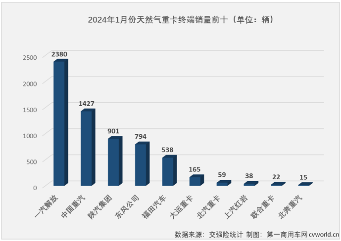 【第一商用車網(wǎng) 原創(chuàng)】2023年，我國(guó)天然氣重卡市場(chǎng)以“12連增”、累計(jì)銷售史上最高的15.2萬(wàn)輛、全年銷量同比暴漲3倍的表現(xiàn)從年初火到了年尾，成為重卡市場(chǎng)中表現(xiàn)最亮眼細(xì)分領(lǐng)域。不止如此，天然氣重卡市場(chǎng)還被各方預(yù)測(cè)在2024年會(huì)繼續(xù)火爆。是這樣嗎？能有多火爆呢？