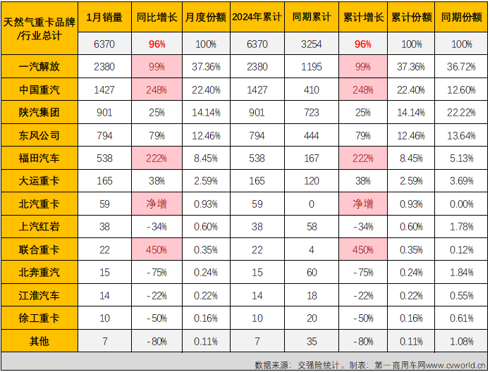 【第一商用車網(wǎng) 原創(chuàng)】2023年，我國天然氣重卡市場以“12連增”、累計銷售史上最高的15.2萬輛、全年銷量同比暴漲3倍的表現(xiàn)從年初火到了年尾，成為重卡市場中表現(xiàn)最亮眼細分領域。不止如此，天然氣重卡市場還被各方預測在2024年會繼續(xù)火爆。是這樣嗎？能有多火爆呢？