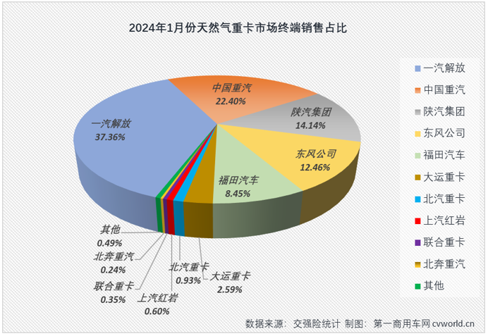 【第一商用車網(wǎng) 原創(chuàng)】2023年，我國天然氣重卡市場以“12連增”、累計銷售史上最高的15.2萬輛、全年銷量同比暴漲3倍的表現(xiàn)從年初火到了年尾，成為重卡市場中表現(xiàn)最亮眼細分領(lǐng)域。不止如此，天然氣重卡市場還被各方預測在2024年會繼續(xù)火爆。是這樣嗎？能有多火爆呢？