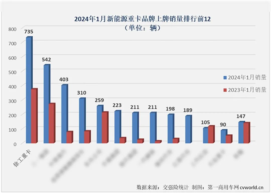 2024年1月，徐工新能源火熱開(kāi)局穩(wěn)步快跑，問(wèn)鼎新能源重卡首月銷(xiāo)冠！