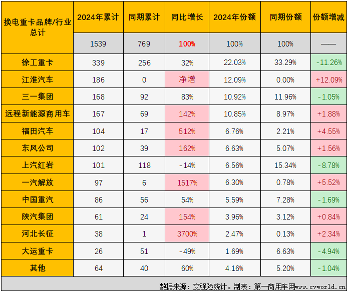 【第一商用車網(wǎng) 原創(chuàng)】 2024年首月，新能源重卡市場整體實(shí)銷3623輛，以同比大增152%的表現(xiàn)收獲夢幻開局。換電重卡的表現(xiàn)又是如何呢？