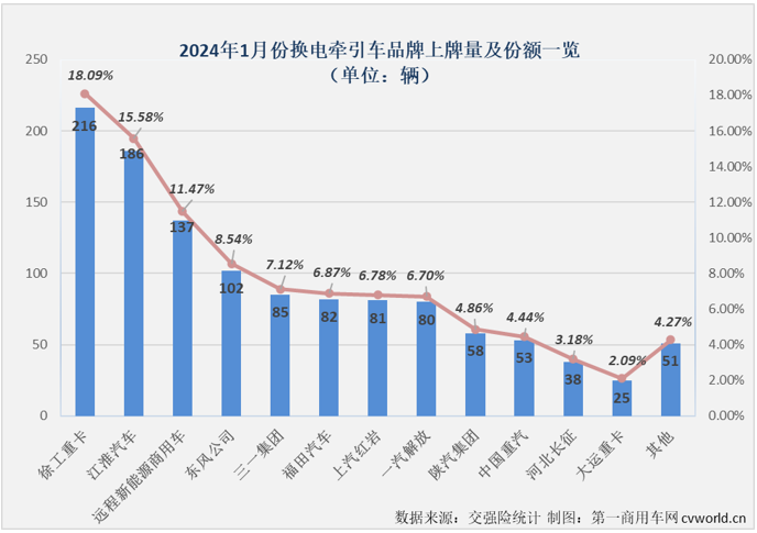 【第一商用車網(wǎng) 原創(chuàng)】 2024年首月，新能源重卡市場(chǎng)整體實(shí)銷3623輛，以同比大增152%的表現(xiàn)收獲夢(mèng)幻開局。換電重卡的表現(xiàn)又是如何呢？