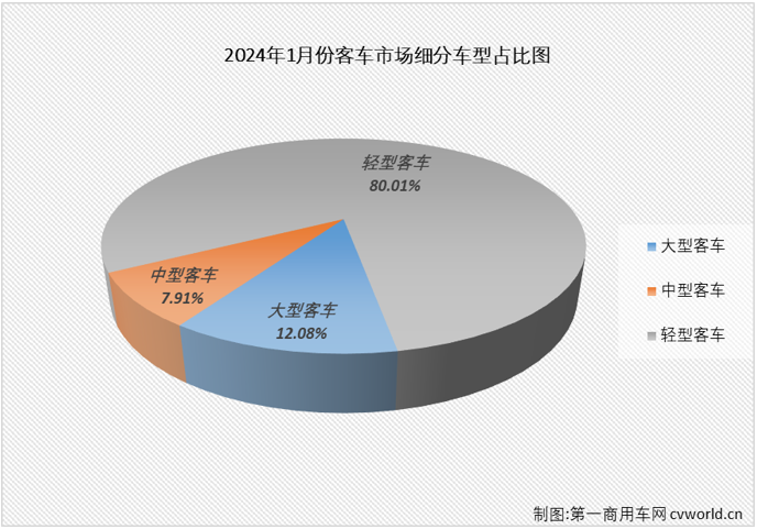 【第一商用車網(wǎng) 原創(chuàng)】2023年，我國商用車市場穩(wěn)步復蘇，全年有11個月都實現(xiàn)增長，全年累計銷量增幅達到22%。相比而言，客車市場的表現(xiàn)遠不及卡車市場那樣亮眼，尤其是大、中客市場表現(xiàn)一直不太“給力”。2024年1月份，商用車市場繼續(xù)實現(xiàn)增長，整體增幅達到80%，客車市場表現(xiàn)又是如何呢？