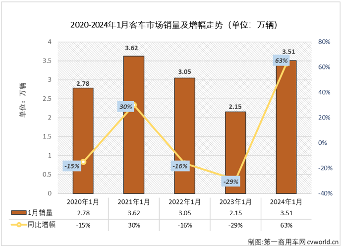 【第一商用車網(wǎng) 原創(chuàng)】2023年，我國商用車市場穩(wěn)步復蘇，全年有11個月都實現(xiàn)增長，全年累計銷量增幅達到22%。相比而言，客車市場的表現(xiàn)遠不及卡車市場那樣亮眼，尤其是大、中客市場表現(xiàn)一直不太“給力”。2024年1月份，商用車市場繼續(xù)實現(xiàn)增長，整體增幅達到80%，客車市場表現(xiàn)又是如何呢？