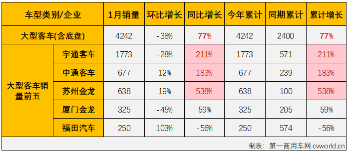 【第一商用車網(wǎng) 原創(chuàng)】2023年，我國商用車市場穩(wěn)步復(fù)蘇，全年有11個月都實現(xiàn)增長，全年累計銷量增幅達(dá)到22%。相比而言，客車市場的表現(xiàn)遠(yuǎn)不及卡車市場那樣亮眼，尤其是大、中客市場表現(xiàn)一直不太“給力”。2024年1月份，商用車市場繼續(xù)實現(xiàn)增長，整體增幅達(dá)到80%，客車市場表現(xiàn)又是如何呢？