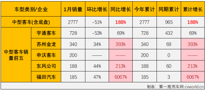 【第一商用車網(wǎng) 原創(chuàng)】2023年，我國商用車市場(chǎng)穩(wěn)步復(fù)蘇，全年有11個(gè)月都實(shí)現(xiàn)增長(zhǎng)，全年累計(jì)銷量增幅達(dá)到22%。相比而言，客車市場(chǎng)的表現(xiàn)遠(yuǎn)不及卡車市場(chǎng)那樣亮眼，尤其是大、中客市場(chǎng)表現(xiàn)一直不太“給力”。2024年1月份，商用車市場(chǎng)繼續(xù)實(shí)現(xiàn)增長(zhǎng)，整體增幅達(dá)到80%，客車市場(chǎng)表現(xiàn)又是如何呢？