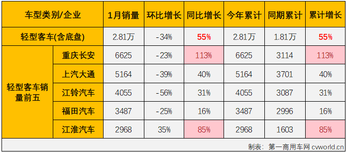 【第一商用車網(wǎng) 原創(chuàng)】2023年，我國(guó)商用車市場(chǎng)穩(wěn)步復(fù)蘇，全年有11個(gè)月都實(shí)現(xiàn)增長(zhǎng)，全年累計(jì)銷量增幅達(dá)到22%。相比而言，客車市場(chǎng)的表現(xiàn)遠(yuǎn)不及卡車市場(chǎng)那樣亮眼，尤其是大、中客市場(chǎng)表現(xiàn)一直不太“給力”。2024年1月份，商用車市場(chǎng)繼續(xù)實(shí)現(xiàn)增長(zhǎng)，整體增幅達(dá)到80%，客車市場(chǎng)表現(xiàn)又是如何呢？