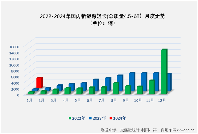 【第一商用車網(wǎng) 原創(chuàng)】2023年，我國新能源輕卡市場突破4.5萬輛大關(guān)，全年有9個(gè)月銷量超過2000輛，自8月份起，已連續(xù)5個(gè)月處于月銷5000輛水準(zhǔn)之上。2024年，新能源輕卡市場會(huì)以怎樣的表現(xiàn)開局呢？還能保持超5000輛的高水準(zhǔn)嗎？