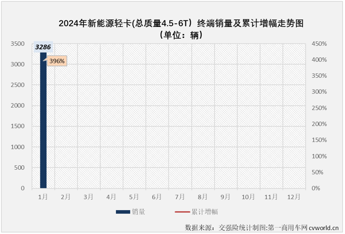 【第一商用車網(wǎng) 原創(chuàng)】2023年，我國(guó)新能源輕卡市場(chǎng)突破4.5萬輛大關(guān)，全年有9個(gè)月銷量超過2000輛，自8月份起，已連續(xù)5個(gè)月處于月銷5000輛水準(zhǔn)之上。2024年，新能源輕卡市場(chǎng)會(huì)以怎樣的表現(xiàn)開局呢？還能保持超5000輛的高水準(zhǔn)嗎？