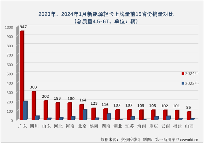 【第一商用車網(wǎng) 原創(chuàng)】2023年，我國(guó)新能源輕卡市場(chǎng)突破4.5萬(wàn)輛大關(guān)，全年有9個(gè)月銷量超過(guò)2000輛，自8月份起，已連續(xù)5個(gè)月處于月銷5000輛水準(zhǔn)之上。2024年，新能源輕卡市場(chǎng)會(huì)以怎樣的表現(xiàn)開(kāi)局呢？還能保持超5000輛的高水準(zhǔn)嗎？