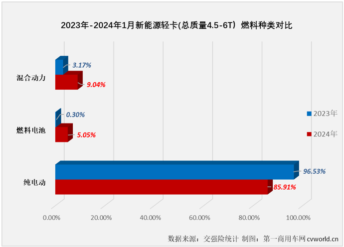 【第一商用車網(wǎng) 原創(chuàng)】2023年，我國(guó)新能源輕卡市場(chǎng)突破4.5萬(wàn)輛大關(guān)，全年有9個(gè)月銷量超過2000輛，自8月份起，已連續(xù)5個(gè)月處于月銷5000輛水準(zhǔn)之上。2024年，新能源輕卡市場(chǎng)會(huì)以怎樣的表現(xiàn)開局呢？還能保持超5000輛的高水準(zhǔn)嗎？