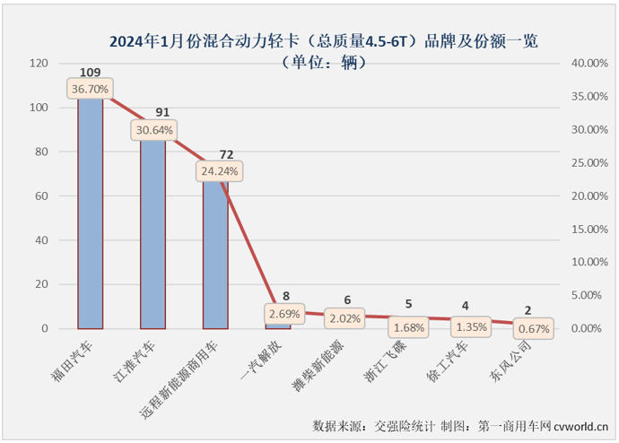 【第一商用車網(wǎng) 原創(chuàng)】2023年，我國新能源輕卡市場突破4.5萬輛大關(guān)，全年有9個月銷量超過2000輛，自8月份起，已連續(xù)5個月處于月銷5000輛水準之上。2024年，新能源輕卡市場會以怎樣的表現(xiàn)開局呢？還能保持超5000輛的高水準嗎？