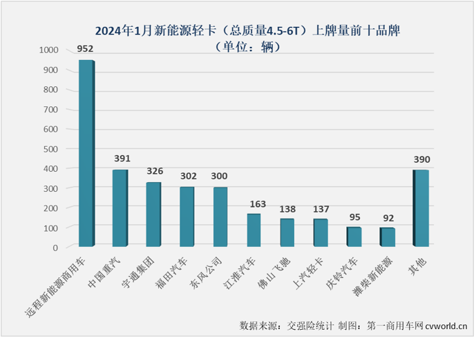 【第一商用車網(wǎng) 原創(chuàng)】2023年，我國(guó)新能源輕卡市場(chǎng)突破4.5萬(wàn)輛大關(guān)，全年有9個(gè)月銷量超過(guò)2000輛，自8月份起，已連續(xù)5個(gè)月處于月銷5000輛水準(zhǔn)之上。2024年，新能源輕卡市場(chǎng)會(huì)以怎樣的表現(xiàn)開(kāi)局呢？還能保持超5000輛的高水準(zhǔn)嗎？