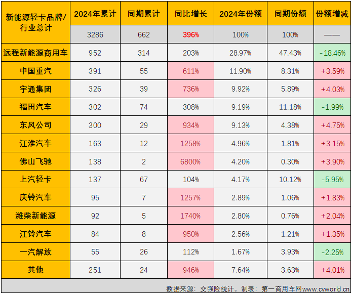 【第一商用車網(wǎng) 原創(chuàng)】2023年，我國(guó)新能源輕卡市場(chǎng)突破4.5萬(wàn)輛大關(guān)，全年有9個(gè)月銷量超過(guò)2000輛，自8月份起，已連續(xù)5個(gè)月處于月銷5000輛水準(zhǔn)之上。2024年，新能源輕卡市場(chǎng)會(huì)以怎樣的表現(xiàn)開(kāi)局呢？還能保持超5000輛的高水準(zhǔn)嗎？