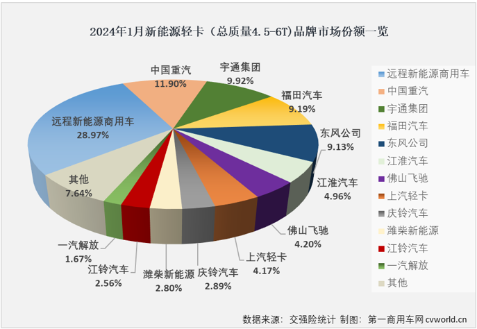 【第一商用車網(wǎng) 原創(chuàng)】2023年，我國新能源輕卡市場突破4.5萬輛大關(guān)，全年有9個月銷量超過2000輛，自8月份起，已連續(xù)5個月處于月銷5000輛水準(zhǔn)之上。2024年，新能源輕卡市場會以怎樣的表現(xiàn)開局呢？還能保持超5000輛的高水準(zhǔn)嗎？