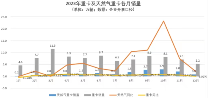 要問商用車市場現(xiàn)在什么最火？在油氣差價較大的運輸環(huán)境中，燃氣重卡的走紅是不爭的事實。