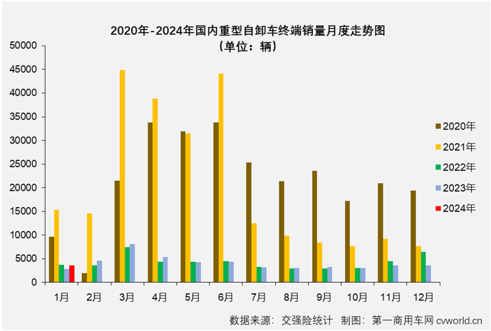 【第一商用車網(wǎng) 原創(chuàng)】2024年1月份，牽引車、天然氣重卡等重卡主要細(xì)分市場均收獲 “開門紅”，作為上一年表現(xiàn)最差的細(xì)分領(lǐng)域，重型自卸車在2024年會以何種表現(xiàn)開局呢？ 