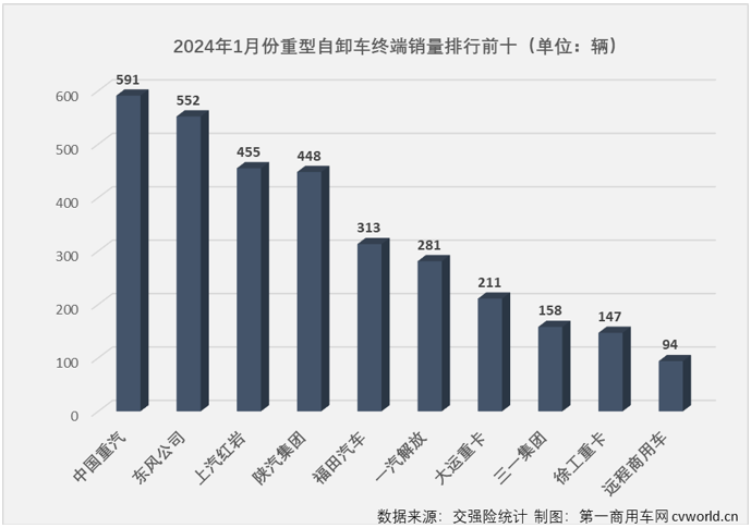 【第一商用車網(wǎng) 原創(chuàng)】2024年1月份，牽引車、天然氣重卡等重卡主要細分市場均收獲 “開門紅”，作為上一年表現(xiàn)最差的細分領(lǐng)域，重型自卸車在2024年會以何種表現(xiàn)開局呢？ 