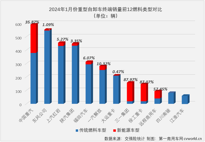 【第一商用車網(wǎng) 原創(chuàng)】2024年1月份，牽引車、天然氣重卡等重卡主要細(xì)分市場均收獲 “開門紅”，作為上一年表現(xiàn)最差的細(xì)分領(lǐng)域，重型自卸車在2024年會以何種表現(xiàn)開局呢？ 