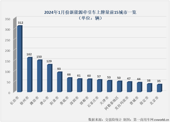 【第一商用車網(wǎng) 原創(chuàng)】2024年1月份，新能源重卡市場(chǎng)整體銷量同比大增152%，收獲“夢(mèng)幻開局”，作為新能源重卡市場(chǎng)最受關(guān)注的細(xì)分領(lǐng)域，新能源牽引車在2024年的首月表現(xiàn)更為夢(mèng)幻！