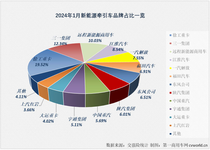 【第一商用車網(wǎng) 原創(chuàng)】2024年1月份，新能源重卡市場整體銷量同比大增152%，收獲“夢幻開局”，作為新能源重卡市場最受關(guān)注的細(xì)分領(lǐng)域，新能源牽引車在2024年的首月表現(xiàn)更為夢幻！